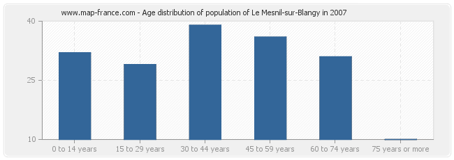 Age distribution of population of Le Mesnil-sur-Blangy in 2007